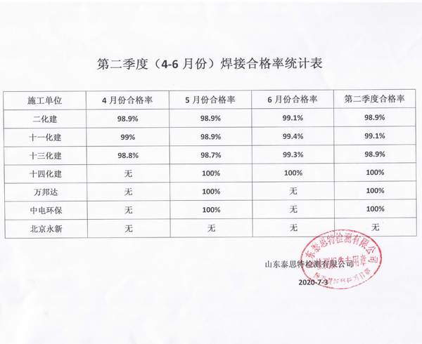 1593940591949118.jpeg 第二季度部分施工單位焊接合格率統(tǒng)計(jì)結(jié)果.jpg